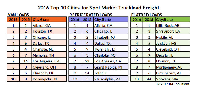 Hotlanta: Atlanta Tops DAT's List of Places to Find Spot Freight