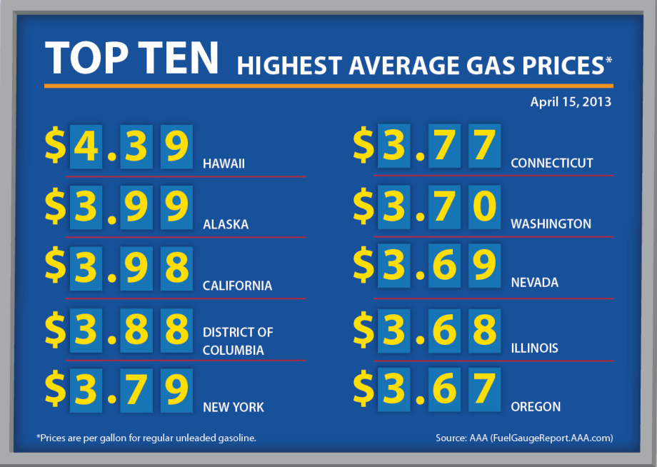Gas Prices Falling Due to Lower Oil Prices and Demand, and Completed Refinery Maintenance
