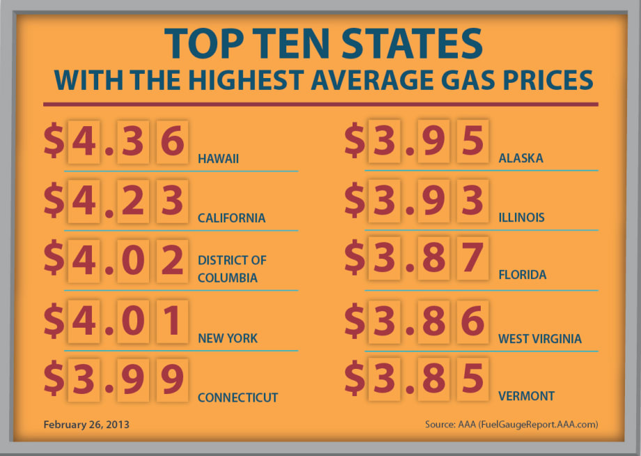 Gas Prices Increased Again Since Last Week But Began Falling in Some States