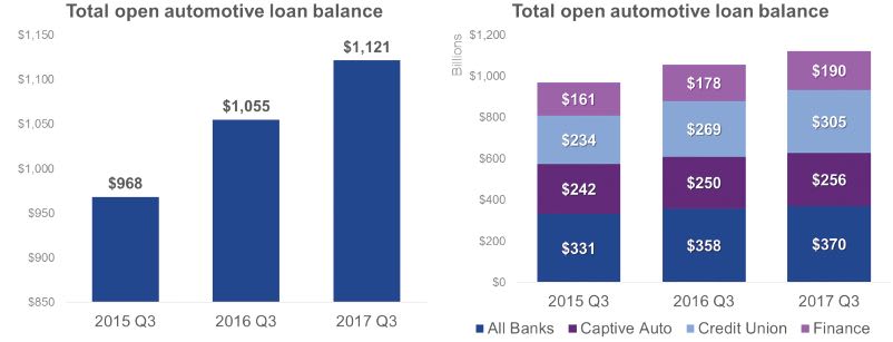 Auto Finance Registers Subprime Record in Q3 2017