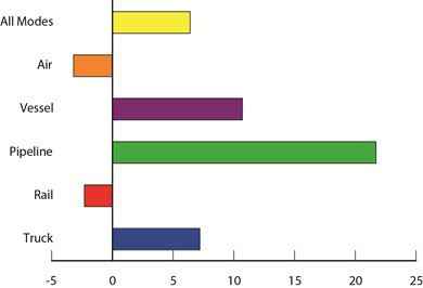Trucking Increases Share of Total NAFTA Trade in December