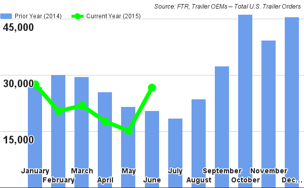 Dry Van and Reefer Orders on the Rise