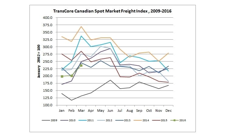 U.S. Spot Freight Rates Decline, Canadian Spot Market Improves