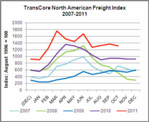 Spot Freight Index Up 39% Over Last Year