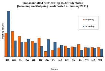 TransCore's North American Freight Index Records Highest January Volumes Ever
