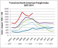 Spot Freight Index Up Over Month, Year