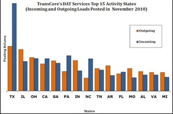 TransCore Shows 72 Percent Increase Y-o-Y in Spot Freight Availability for November
