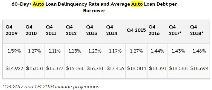TransUnion: Subprime Pullback to Continue in 2018