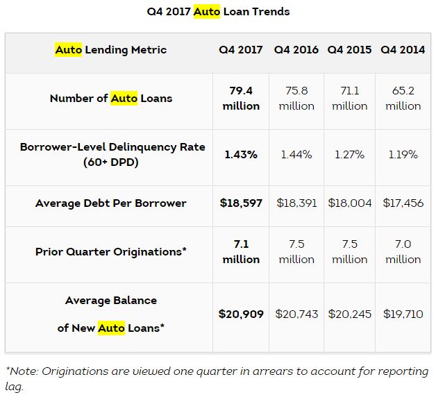 TransUnion: Auto Loan Growth Slowing