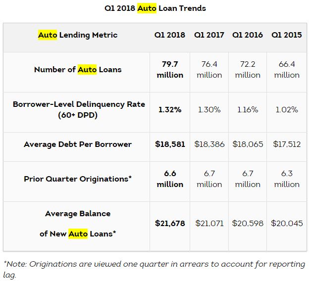 TransUnion: Auto Finance Registers Lowest Growth Rate Since Q1 2012