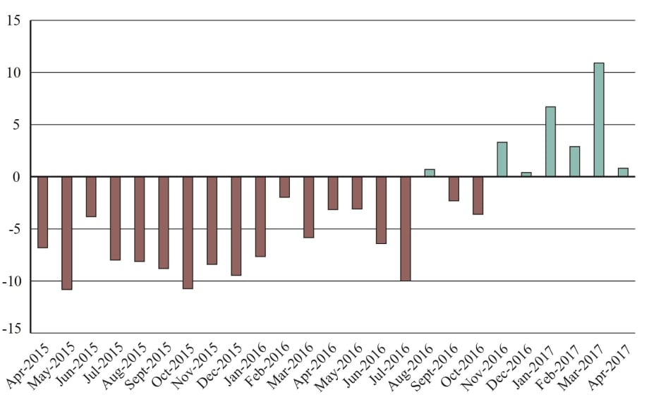 Trucking’s Share of Cross-Border Freight Falls