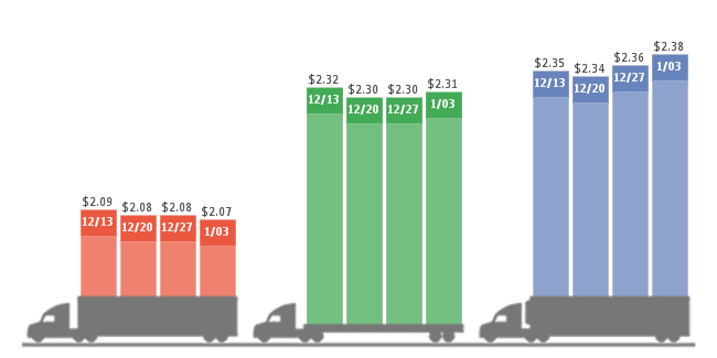 Spot Reefer, Flatbed Rates Rise as 2014 Ends, New Year Begins