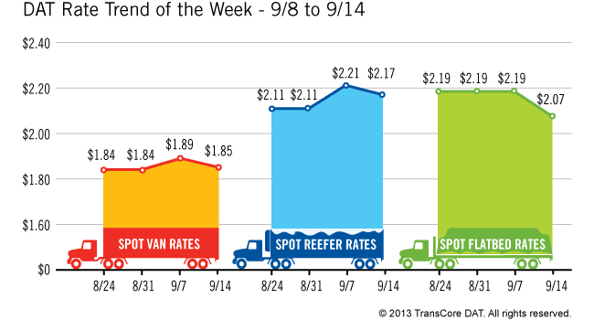 Spot Rates Drop Despite More Available Freight