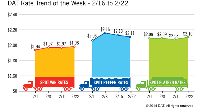 Spot Freight Rates Higher for Vans and Flatbeds on High Volume