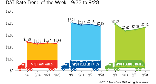 Spot Market Rates Fall for Vans and Reefers, Flatbeds Recovering