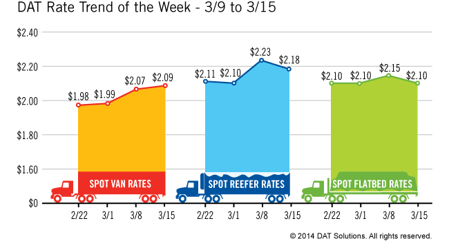 Spot Freight Rates Give Back Some of Last Week’s Gains
