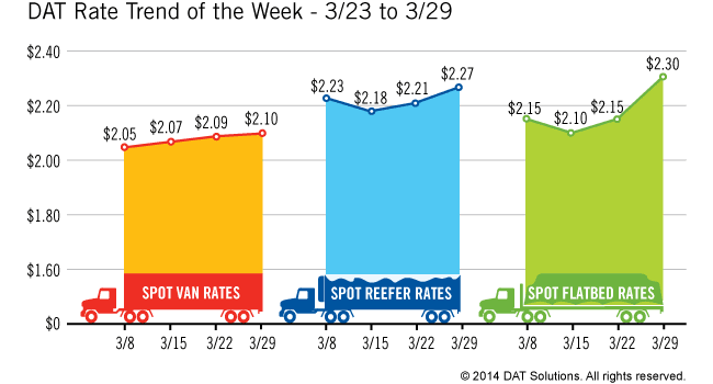 Flatbed Spot Market Rates Soar; Vans, Reefers Also Gain