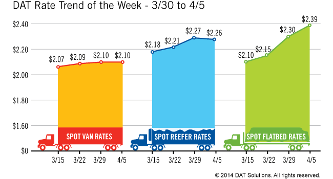 Flatbed Rates Continue Leading Spot Freight Market