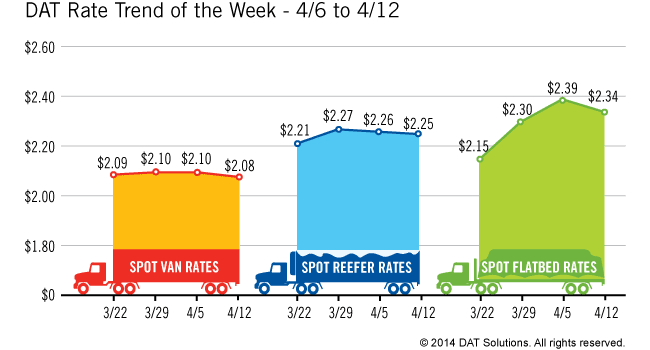 Spot Market Freight Rates Retreat Yet Still Healthy