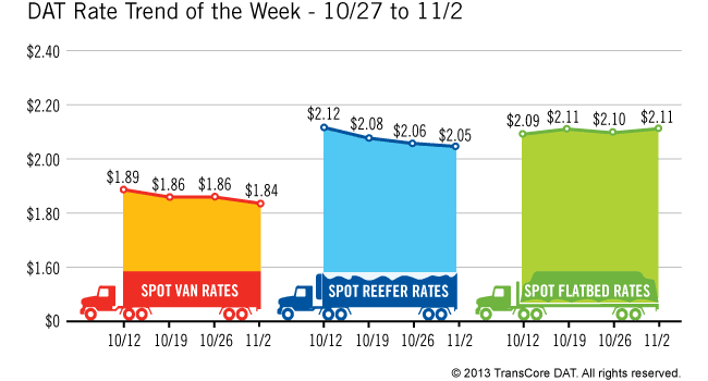 Spot Market Freight Conditions Slightly Better from Week Before