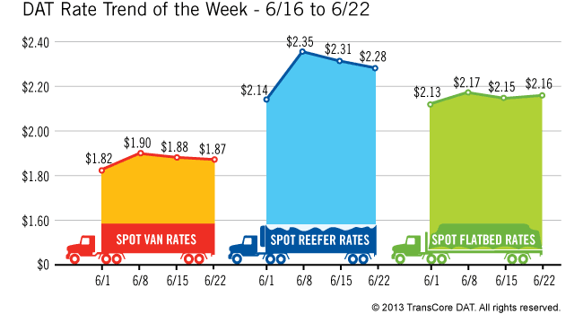Spot Freight Rates Move Higher for Flatbeds, Reefers Expected to Surge