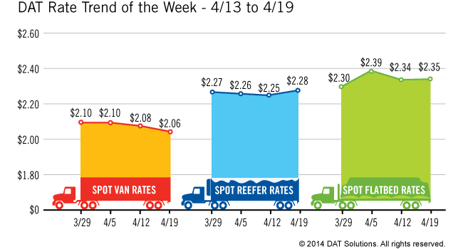 Spot Market Freight Rates Recover from Last Week