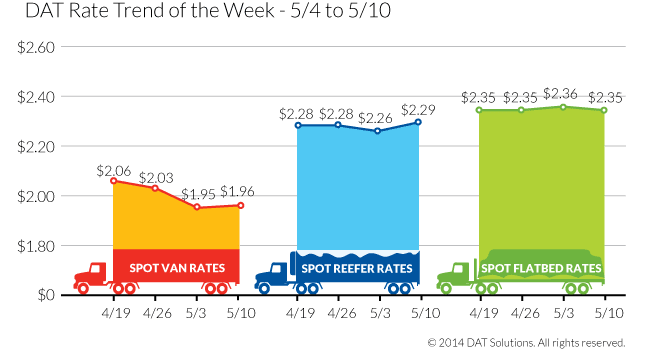 Spot Freight Rates Recover Some Over Past Week
