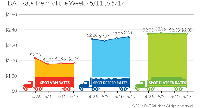 Spot Market Reefer Rates Continue Increasing; Vans, Flatbeds Unchanged