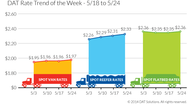 Spot Freight Rates at Highest Levels in Last Four Weeks