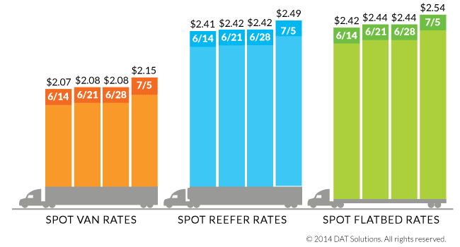Spot Freight Rates Soar Over Past Week