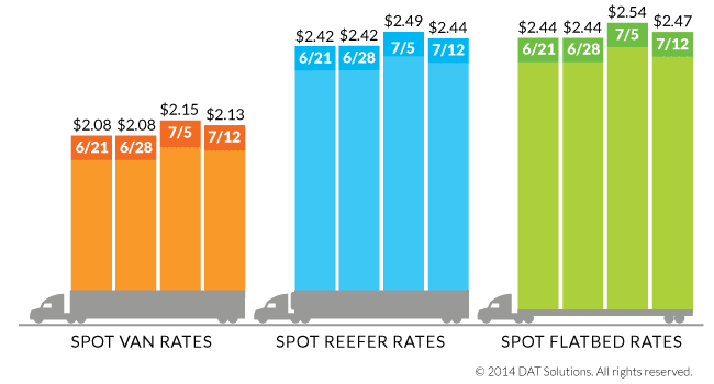 Spot Freight Rates Down Over Past Week, June Performance Higher