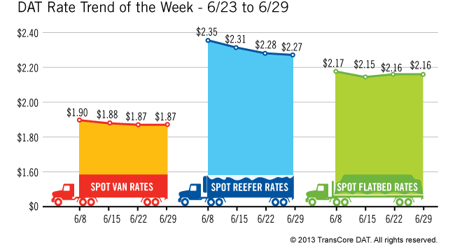 Spot Market Freight Levels and Rates Bounce Back in June from May