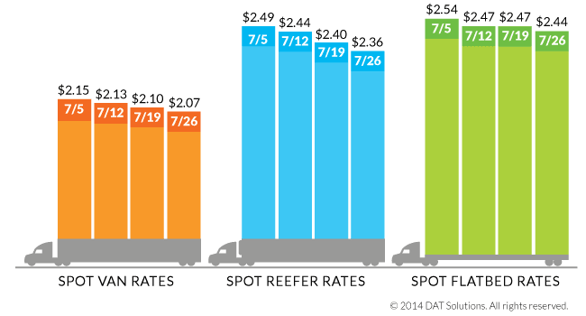 Spot Freight Rates Hit Seasonal Slump