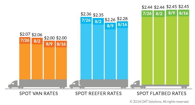 Spot Market Freight Availability Increases, Rates Stabilize
