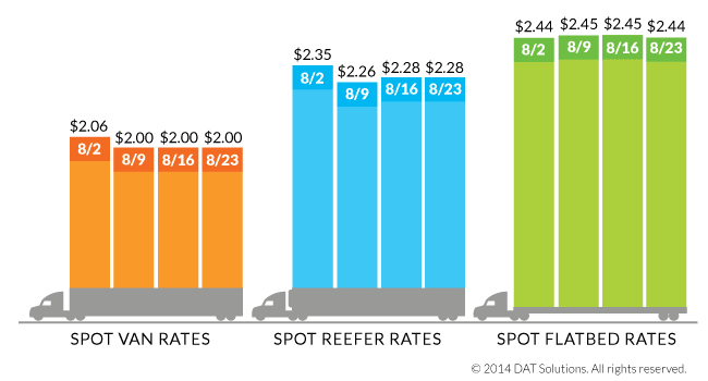 Spot Freight Rates Hold, Freight Availability Down Slightly