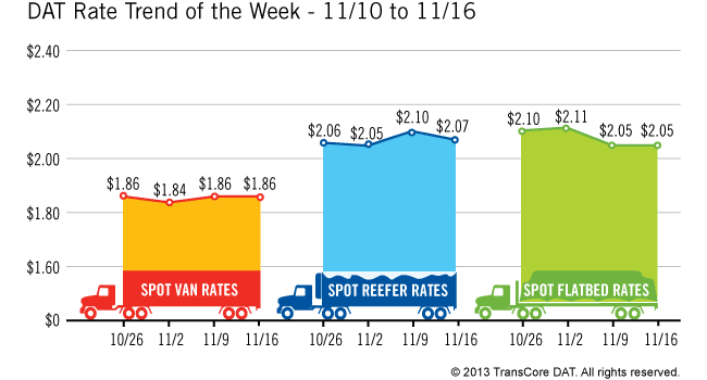 Spot Freight Rates Drop Despite More Available Freight