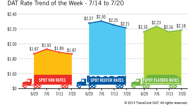 Spot Freight Rates and Loads Show a Few Signs Of Improvement