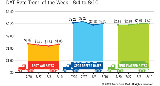 Weekly Spot Market Rates Inch Up Following Best July on Record