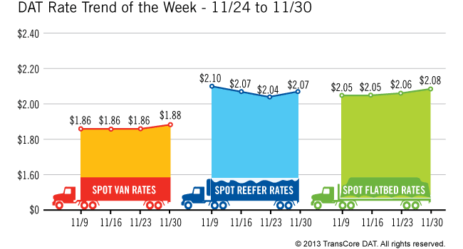 Spot Rates Increase Across the Board Due to Better Load-to-Truck Ratios