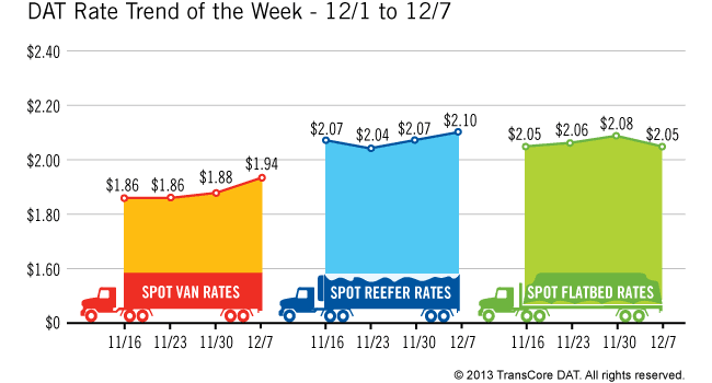 Spot Market Van Rates Jump First Week in December