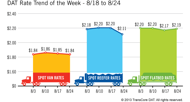 Rates and Freight Generally Down on the Spot Market