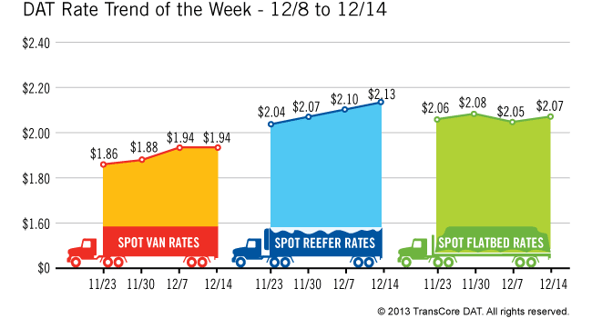 Spot Market Freight Levels Continue Improving, Rates Up in Majority of Segments
