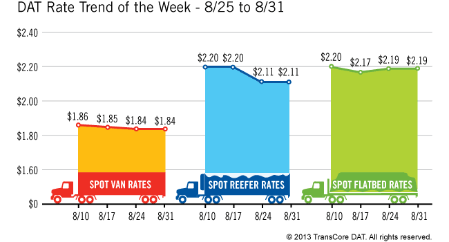 Spot Freight Availability Jumps While Rates Sit