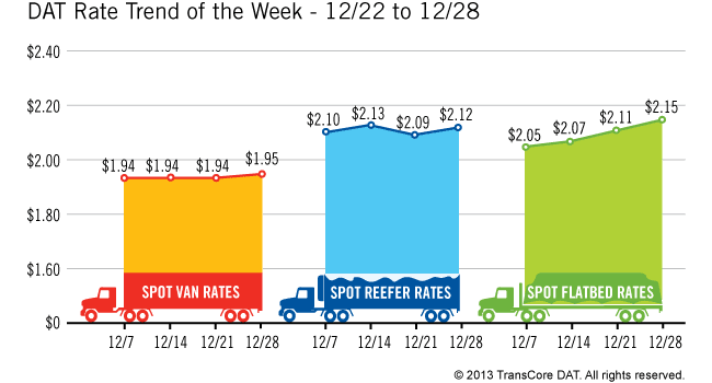 Spot Market Rates Jumped As 2013 Drew to a Close
