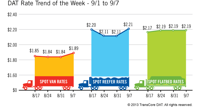 Spot Rates Rise as Freight Level Drops