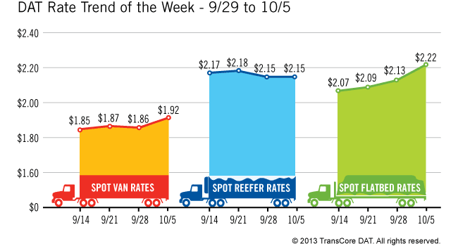 Spot Freight Rates Increased as September Ended