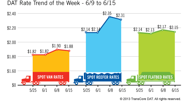 Spot Market Freight and Rates Fall During Most Recent Week