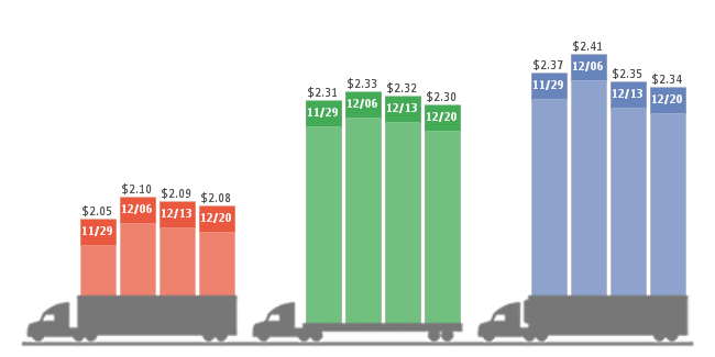 Spot Freight Rates Fall from Previous Week