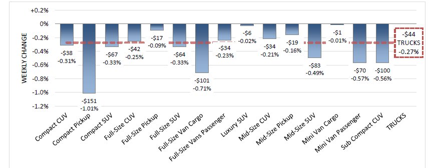 Car Values Depreciate at Twice the Rate of Truck Values