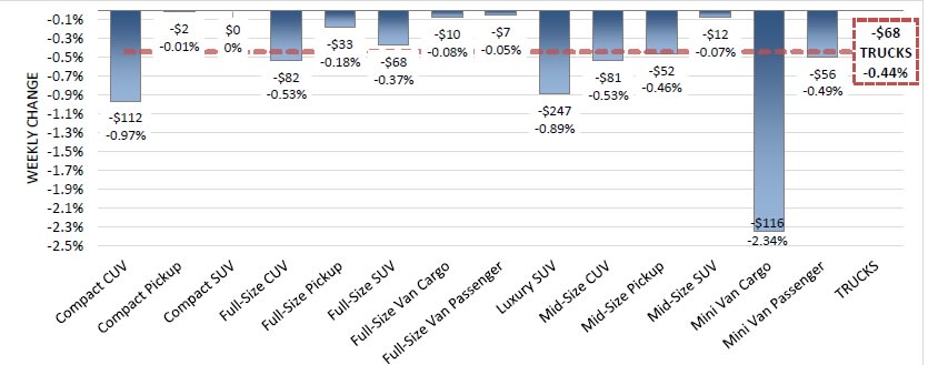 Year-Over-Year Car and Truck Depreciation Rate Increases